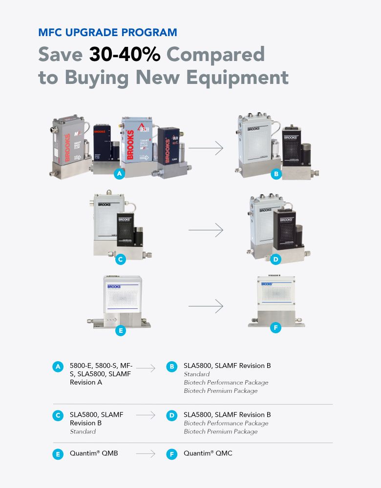 Save 30-40% Compared to Buying New Equipment